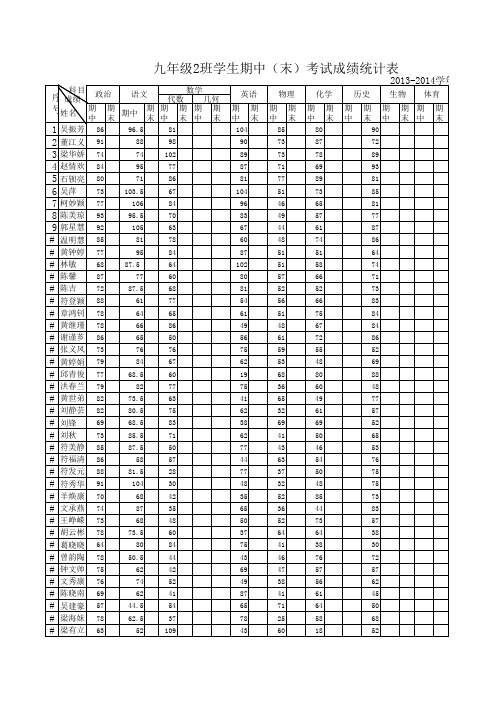 九年级(2)班期中考试成绩表