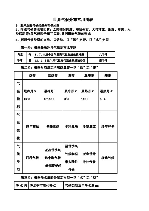 世界主要气候类型分布模式图