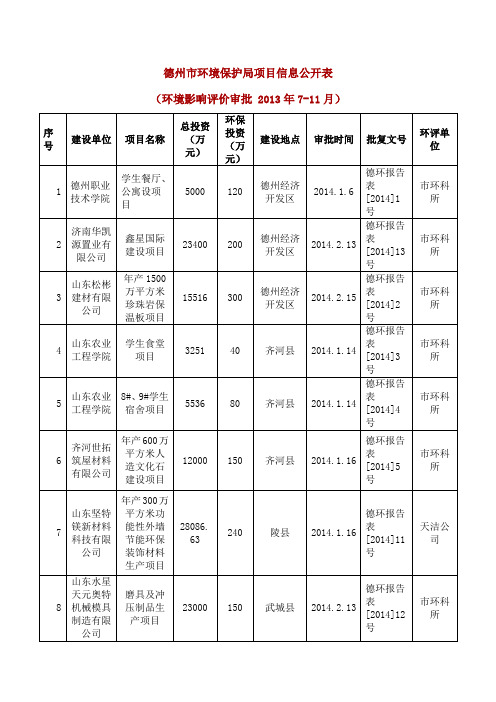 德州市环境保护局项目信息公开表