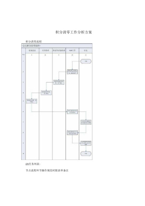 积分清零工作分析方案