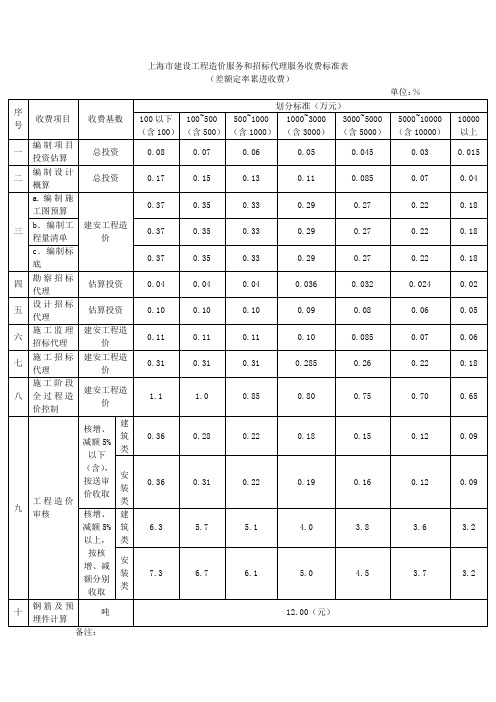 上海市建设工程造价服务和招标代理服务收费标准表