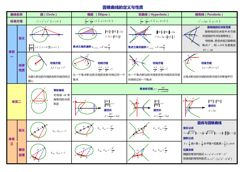 圆锥曲线的定义与性质