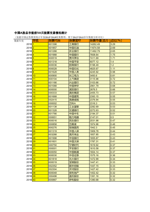 中国A股总市值前50只股票交易情况统计(便于2012-2018多年数据分析对比)