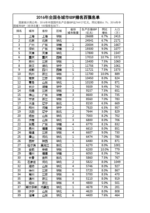 2016年全国各城市GDP排名百强名单