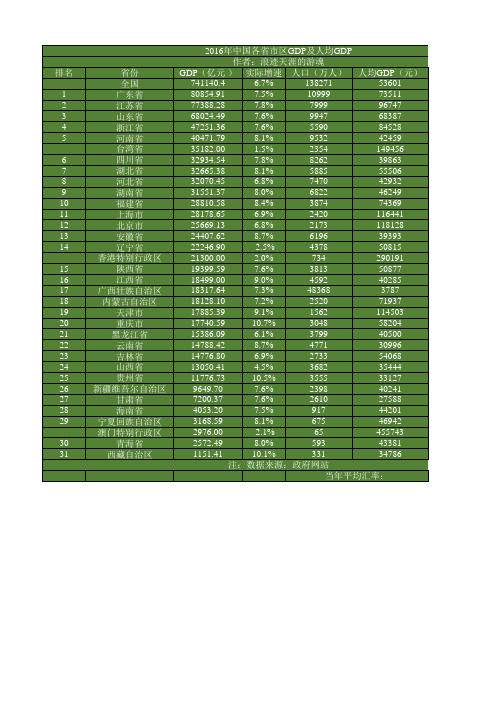 2016年中国各省市区GDP及人均GDP