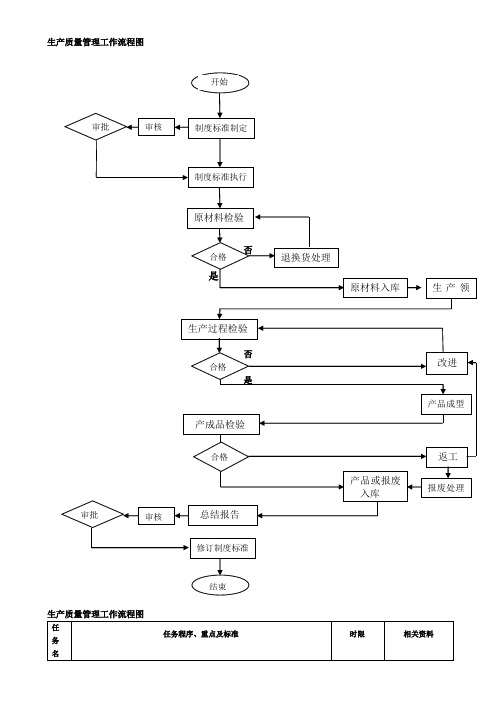 生产质量管理流程图
