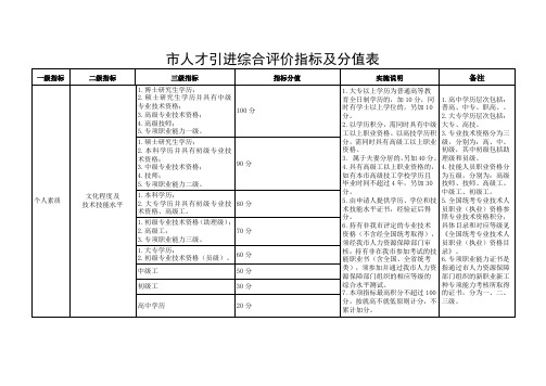 深圳市人才引进综合评价指标及分值表