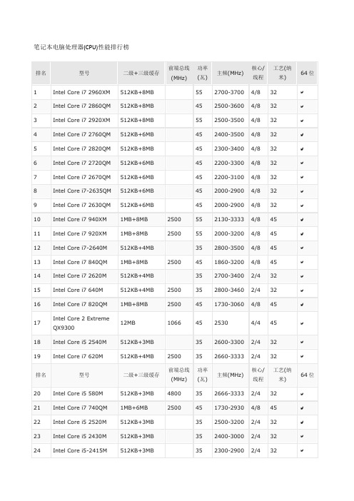 笔记本电脑处理器(CPU)性能排行榜