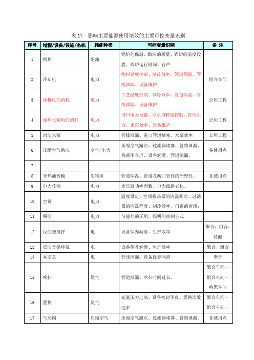 14 影响主要能源使用绩效的主要可控变量识别-修改