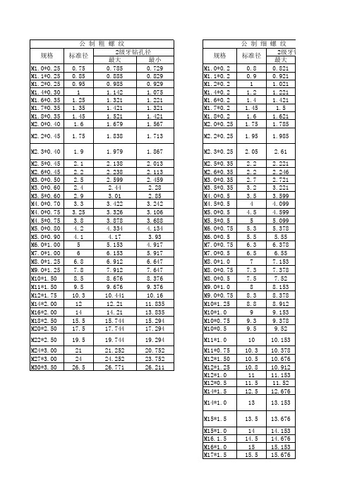 螺丝攻牙钻孔径和滚造径对照表