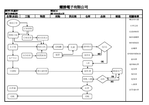 生产计划与物料控制管理流程图