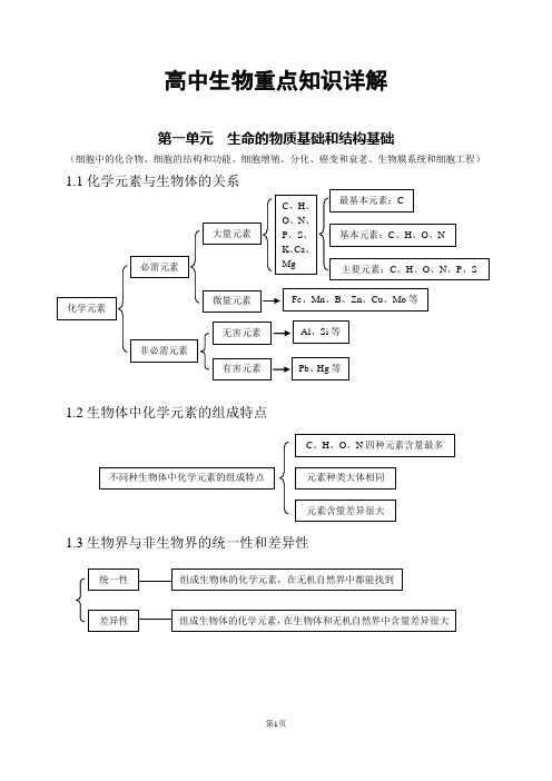 高中生物重点知识详解(图表)