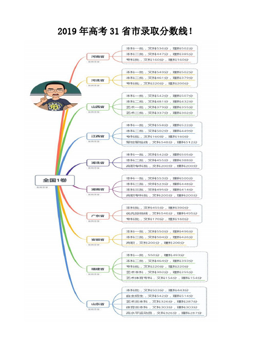 2019年高考31省市录取分数线!仅供参考