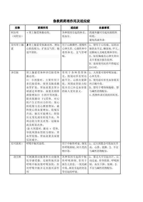 急救药物药理作用及适应症