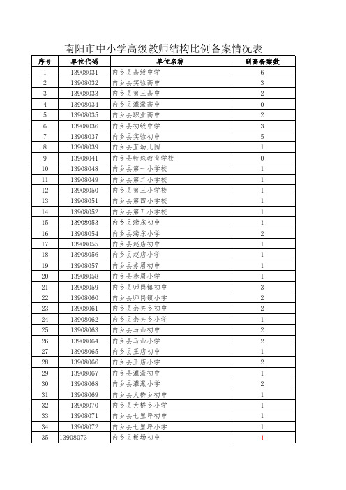 南阳市中小学高级教师结构比例备案情况表