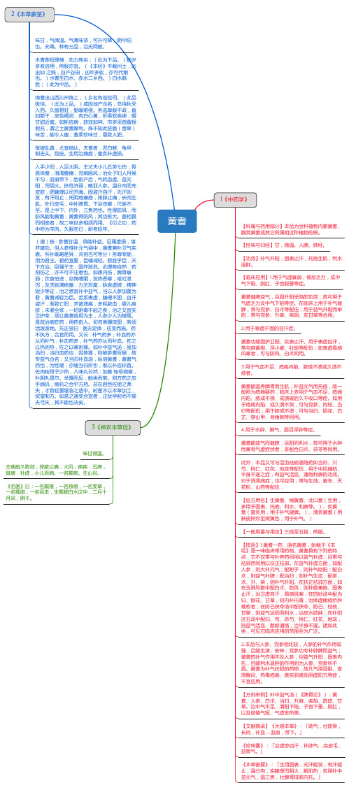 黄耆_思维导图_中药学_药材来源详解