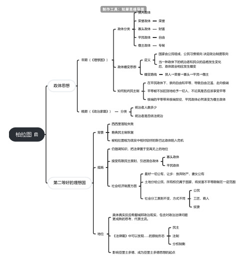 柏拉图02思维导图分享