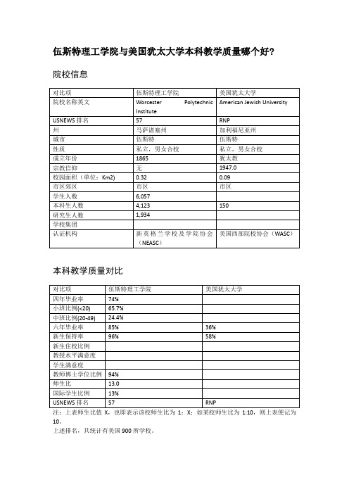 伍斯特理工学院与美国犹太大学本科教学质量对比