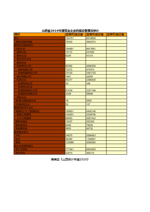 山西全省各市县区2019年建筑业企业机械设备情况统计