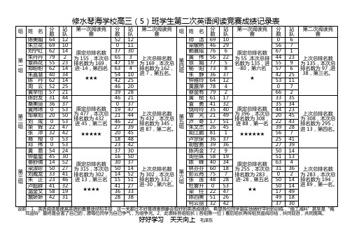 高三5班第一次英语阅读竞赛成绩表