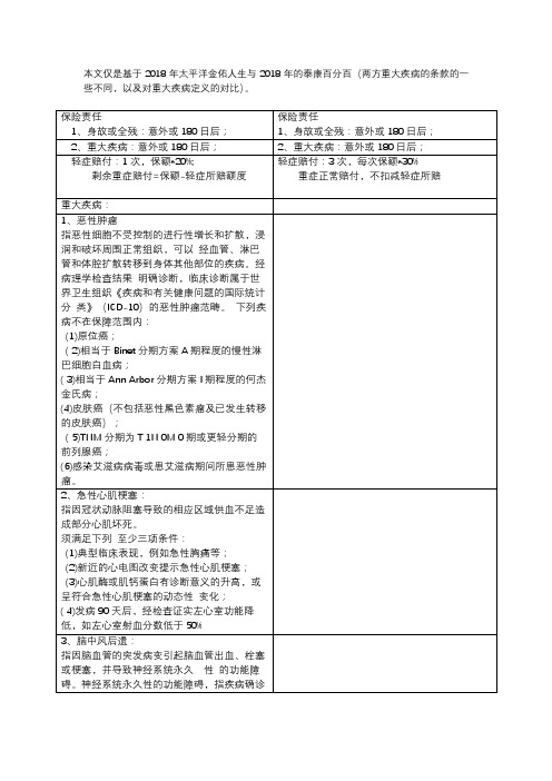 2018重大疾病详细对比-太平洋金佑-泰康百分百对比