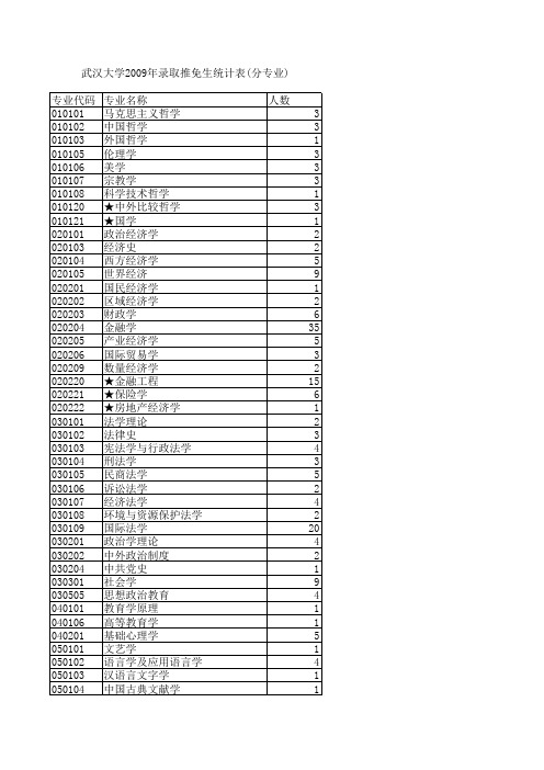 武汉大学2009年录取推免生统计表(分专业)