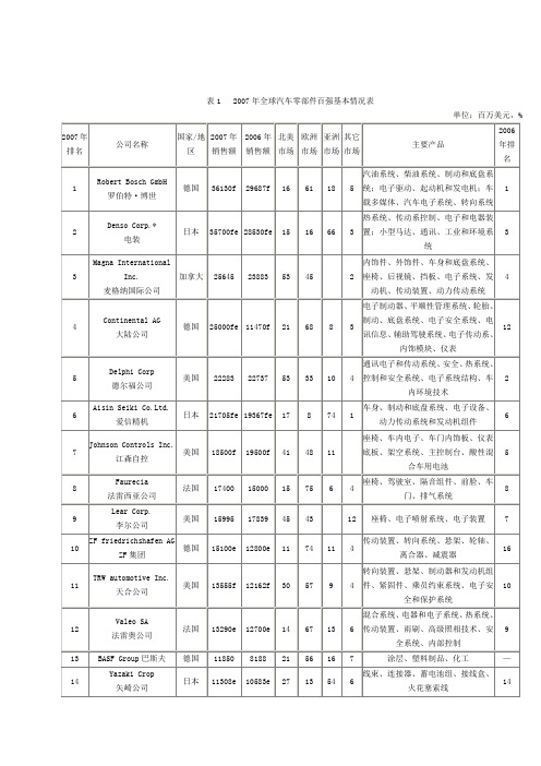 2008年版全球100强汽车零部件企业排名