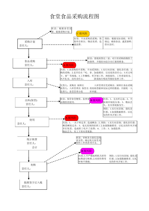 食堂物品采购流程图