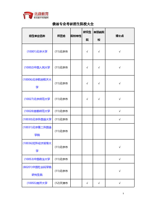 俄语专业考研招生院校大全