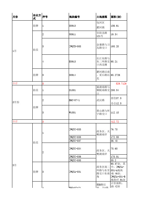 2010年合肥市土地成交信息10209249