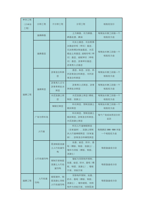 市政工程单位、分部、分项工程、检验批的划分