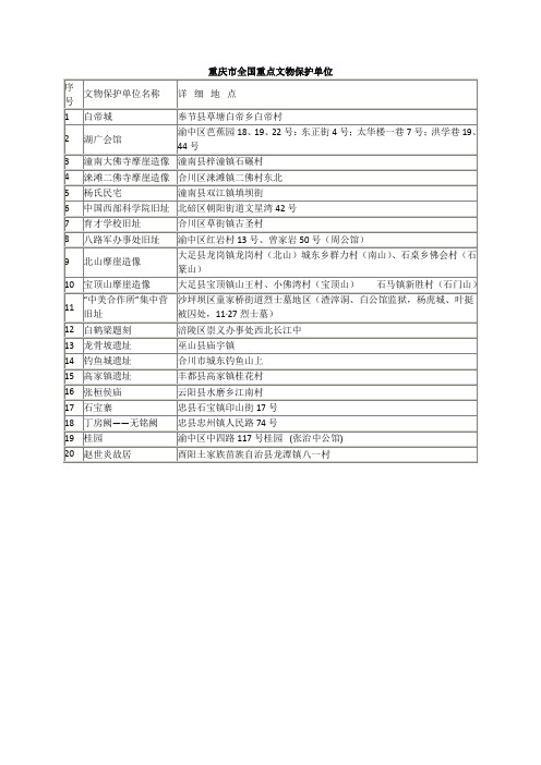 重庆市全国重点文物保护单位