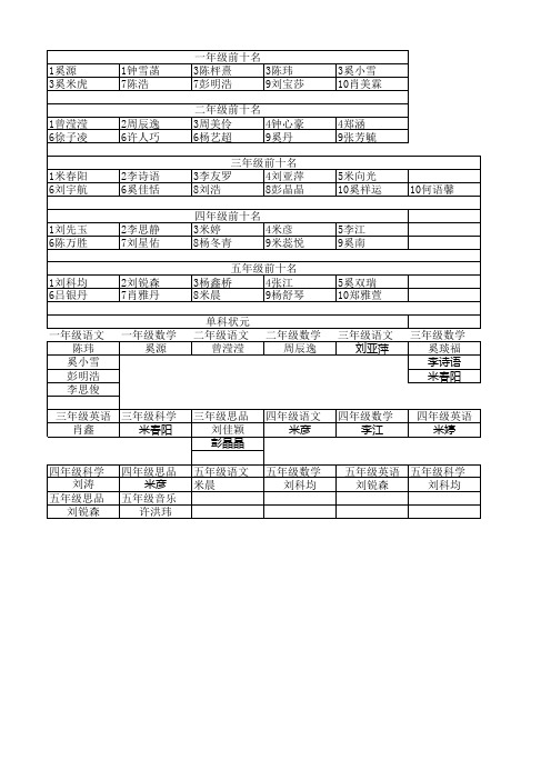 年级前十,单科状元