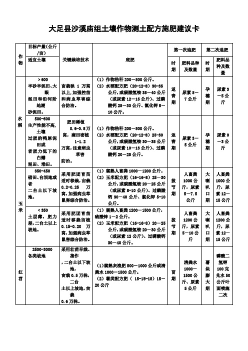 大足县沙溪庙组土壤作物测土配方施肥建议卡