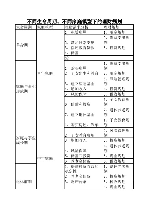 不同生命周期、不同家庭模型下的理财规划