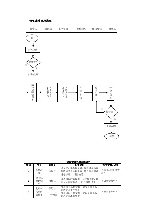 设备故障处理流程、设备故障处理流程说明