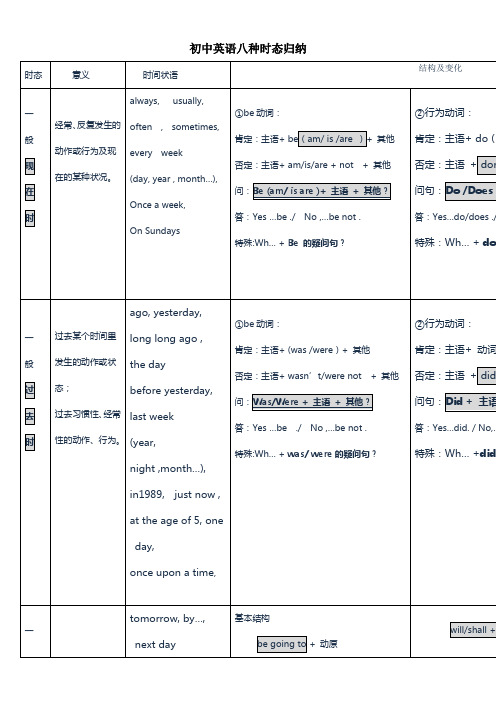 2017初中英语八种时态归纳表格