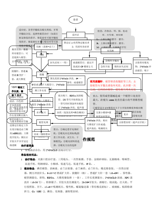 根管治疗操作流程