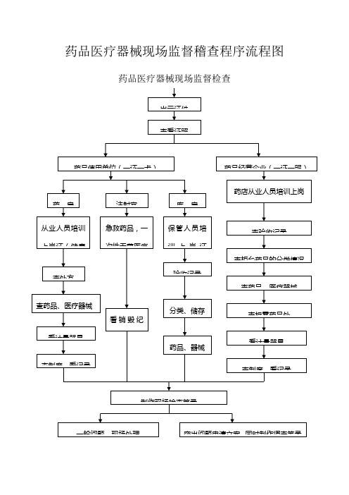 药品医疗器械现场监督稽查程序流程图