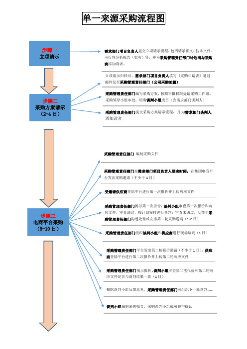 单一来源采购流程图