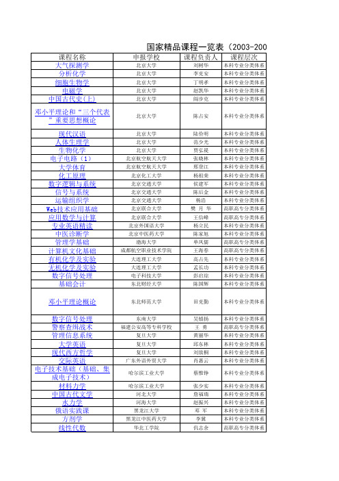 国家精品课程明细表    03--06