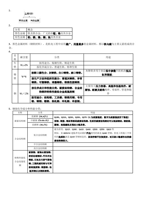 机电工程常用材料及工程设备