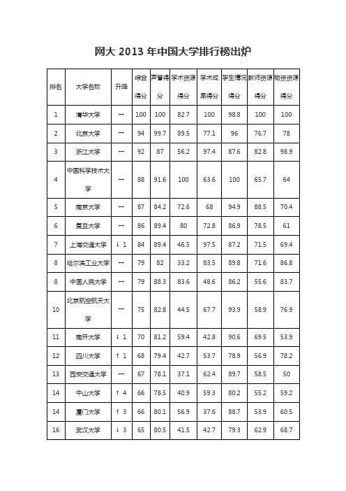 网大2013年中国大学排行榜出炉