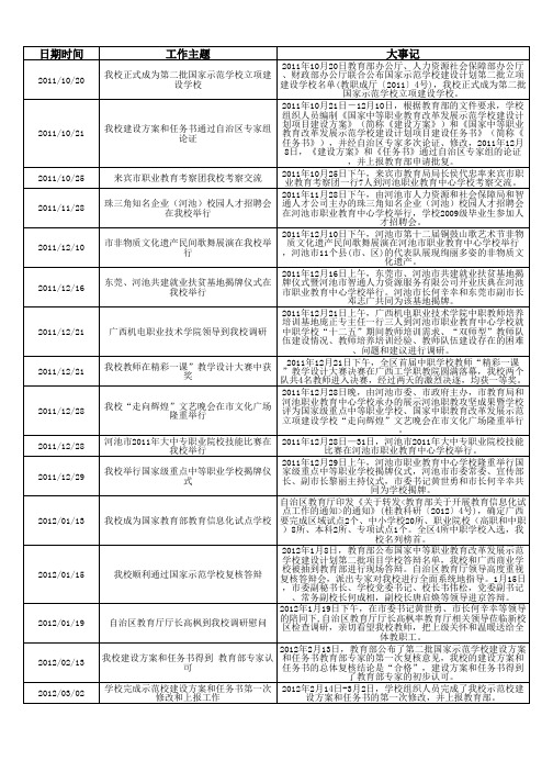 河池市职业教育中心学校大事记