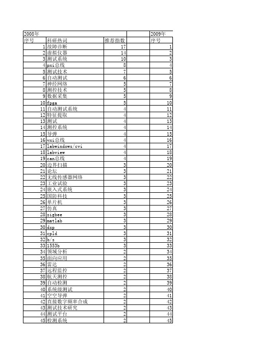 【计算机测量与控制】_测试技术_期刊发文热词逐年推荐_20140723