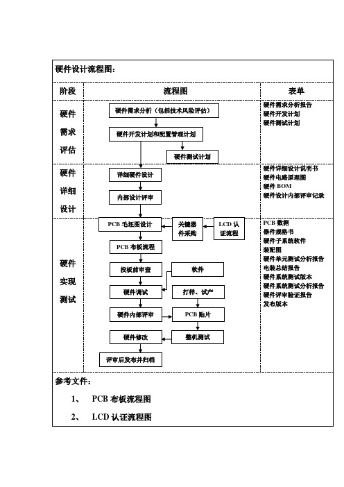 硬件设计流程图