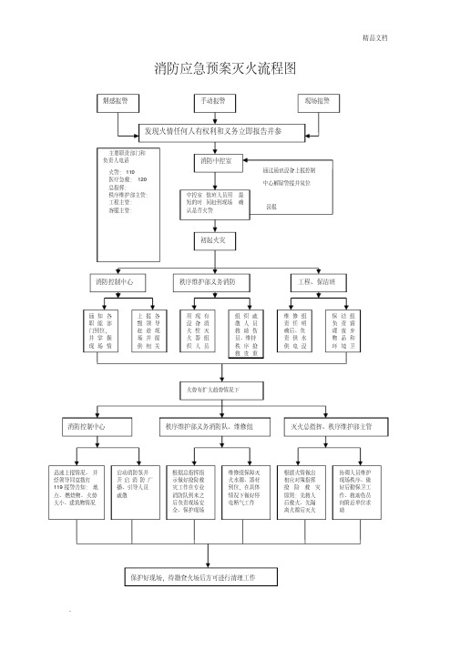 消防应急预案灭火流程图