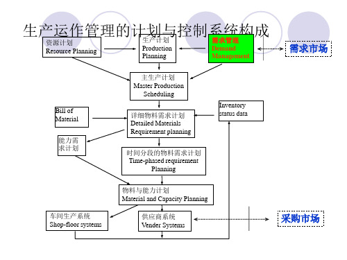 生产运作管理_需求预测