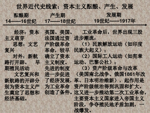 近代世界史年代尺