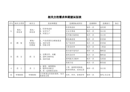 相关方的需求和期望清单